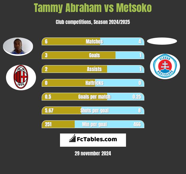 Tammy Abraham vs Metsoko h2h player stats