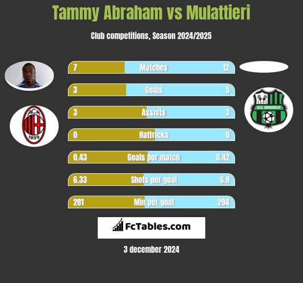 Tammy Abraham vs Mulattieri h2h player stats