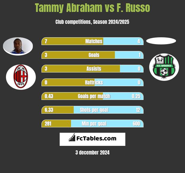 Tammy Abraham vs F. Russo h2h player stats