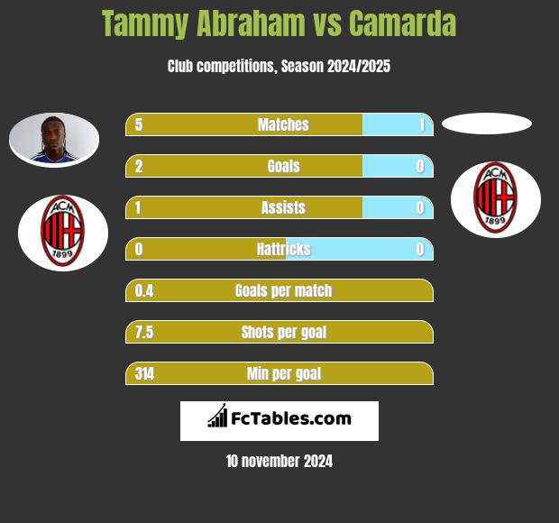 Tammy Abraham vs Camarda h2h player stats