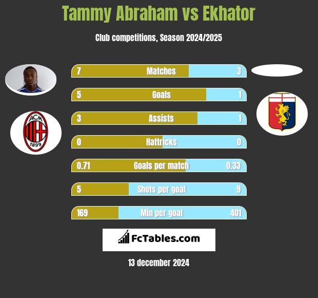 Tammy Abraham vs Ekhator h2h player stats