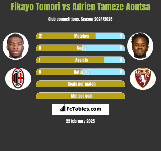 Fikayo Tomori vs Adrien Tameze Aoutsa h2h player stats