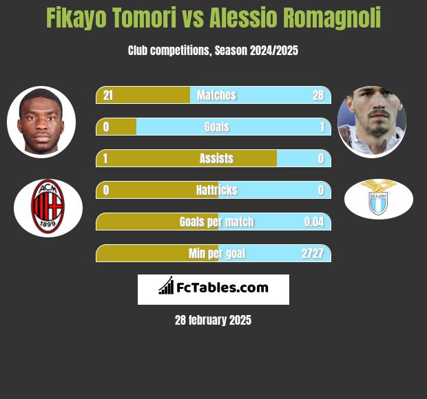 Fikayo Tomori vs Alessio Romagnoli h2h player stats