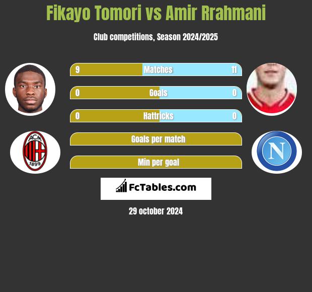 Fikayo Tomori vs Amir Rrahmani h2h player stats