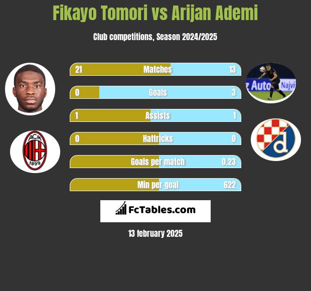 Fikayo Tomori vs Arijan Ademi h2h player stats