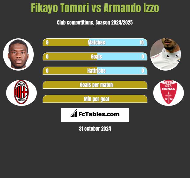 Fikayo Tomori vs Armando Izzo h2h player stats