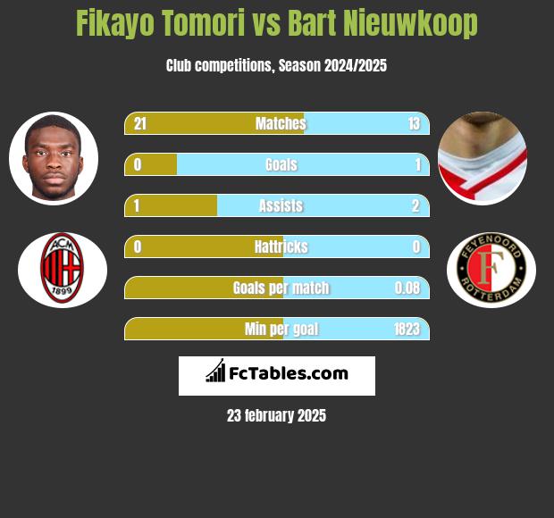 Fikayo Tomori vs Bart Nieuwkoop h2h player stats