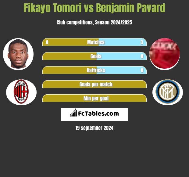 Fikayo Tomori vs Benjamin Pavard h2h player stats