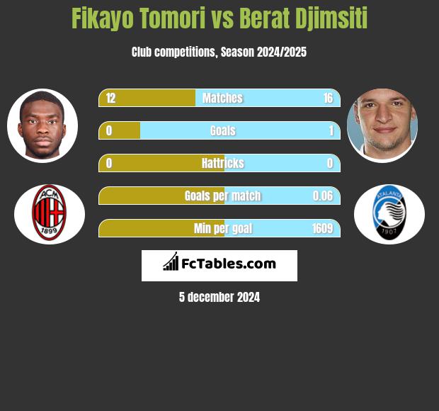 Fikayo Tomori vs Berat Djimsiti h2h player stats