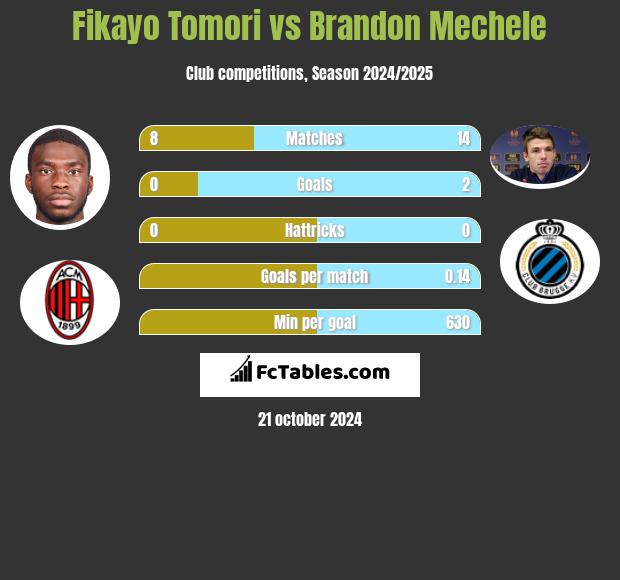 Fikayo Tomori vs Brandon Mechele h2h player stats