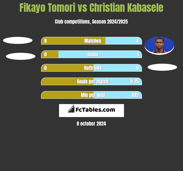 Fikayo Tomori vs Christian Kabasele h2h player stats