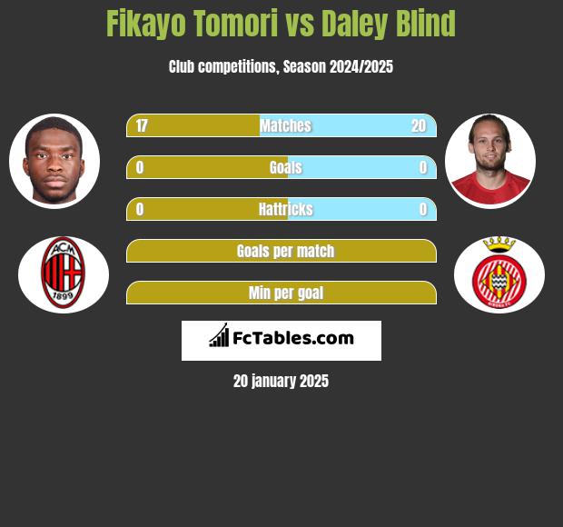 Fikayo Tomori vs Daley Blind h2h player stats