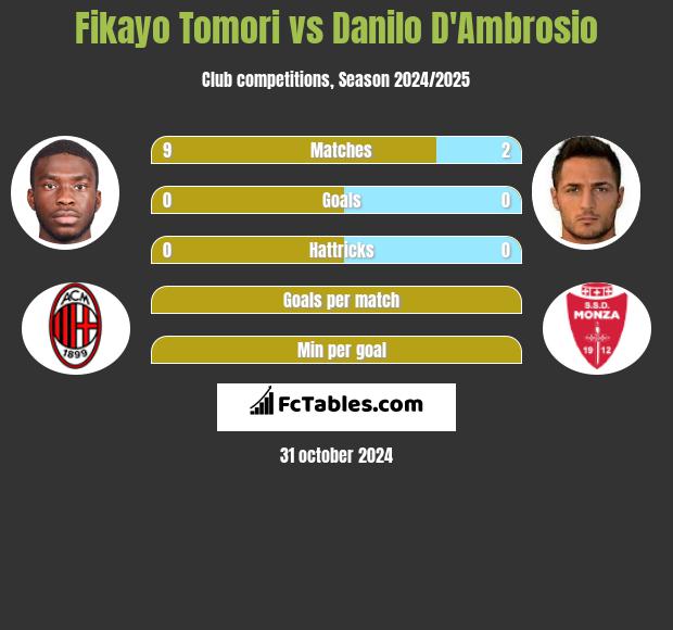 Fikayo Tomori vs Danilo D'Ambrosio h2h player stats