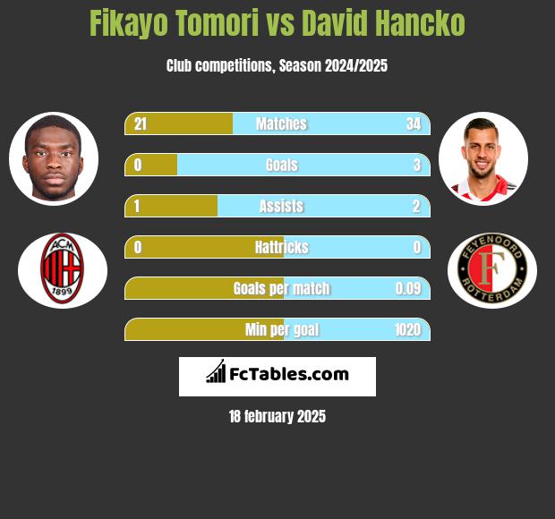 Fikayo Tomori vs David Hancko h2h player stats