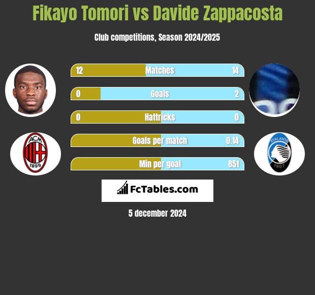 Fikayo Tomori vs Davide Zappacosta h2h player stats