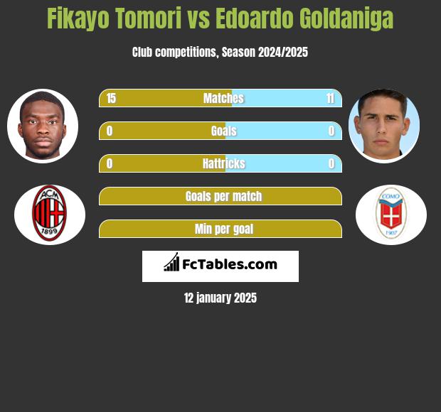 Fikayo Tomori vs Edoardo Goldaniga h2h player stats