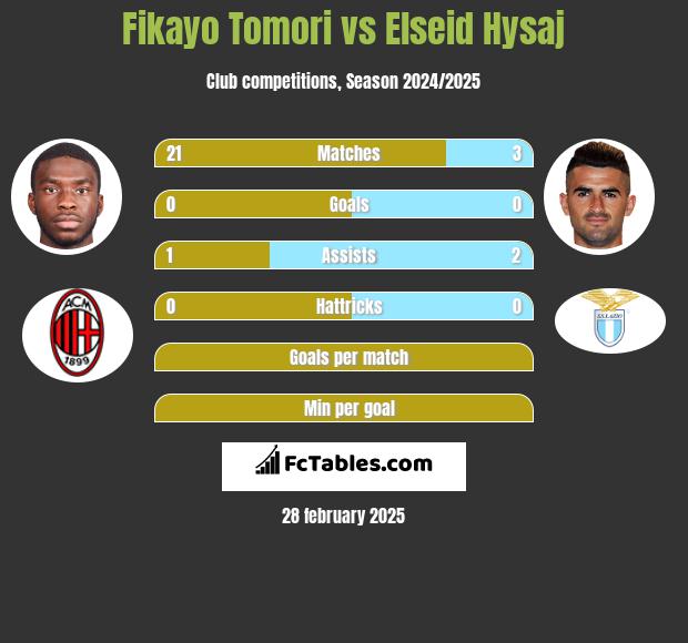 Fikayo Tomori vs Elseid Hysaj h2h player stats