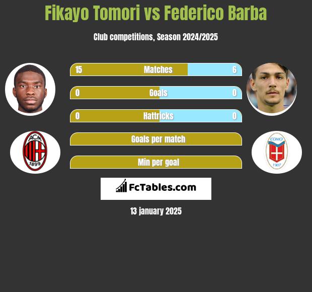 Fikayo Tomori vs Federico Barba h2h player stats