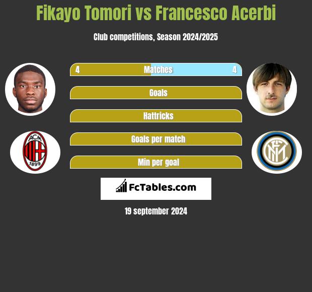 Fikayo Tomori vs Francesco Acerbi h2h player stats