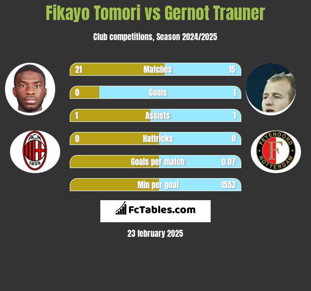 Fikayo Tomori vs Gernot Trauner h2h player stats