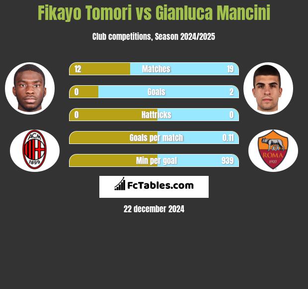 Fikayo Tomori vs Gianluca Mancini h2h player stats