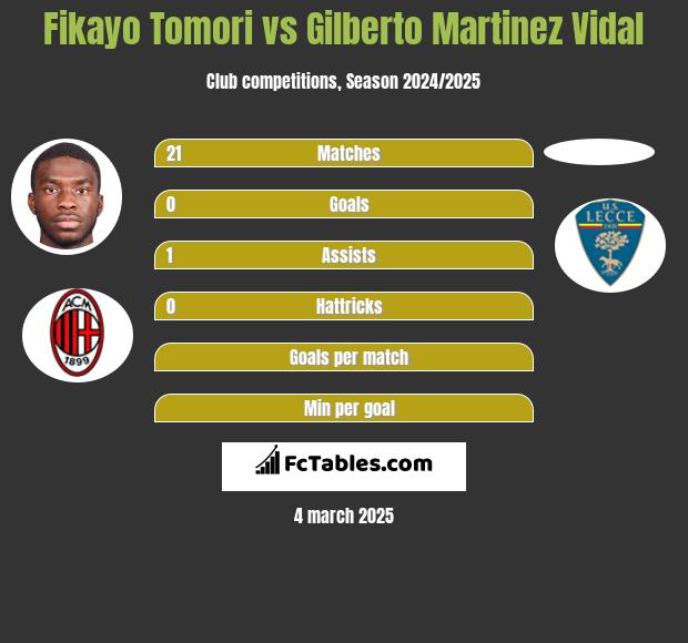 Fikayo Tomori vs Gilberto Martinez Vidal h2h player stats