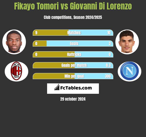 Fikayo Tomori vs Giovanni Di Lorenzo h2h player stats