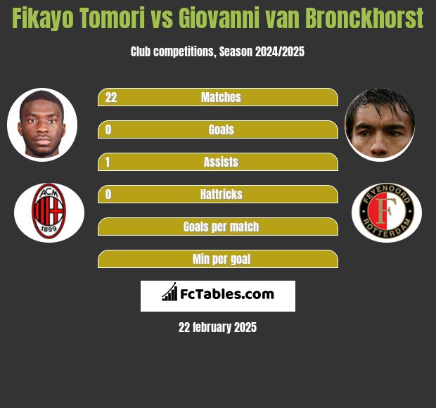 Fikayo Tomori vs Giovanni van Bronckhorst h2h player stats