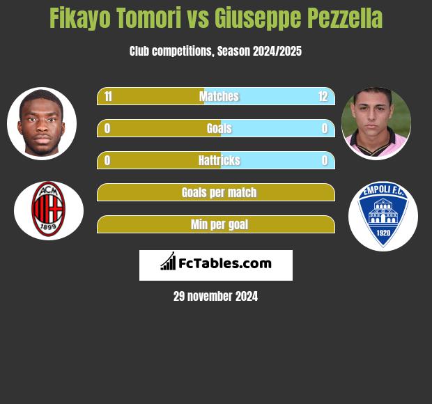 Fikayo Tomori vs Giuseppe Pezzella h2h player stats