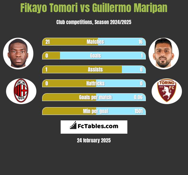 Fikayo Tomori vs Guillermo Maripan h2h player stats