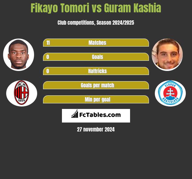 Fikayo Tomori vs Guram Kashia h2h player stats