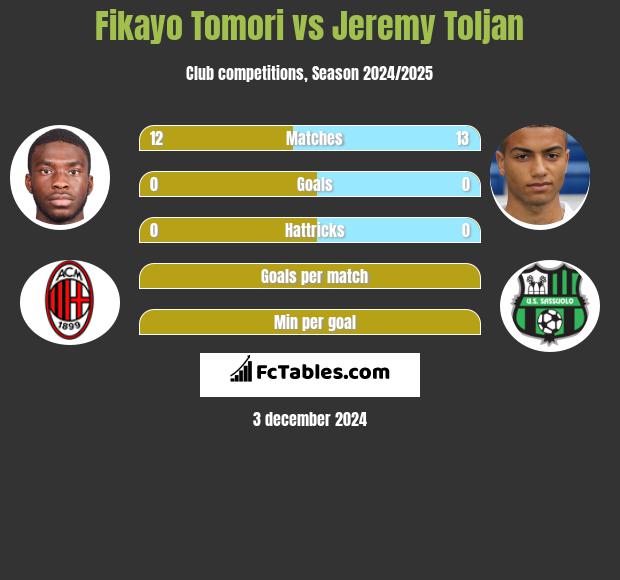 Fikayo Tomori vs Jeremy Toljan h2h player stats