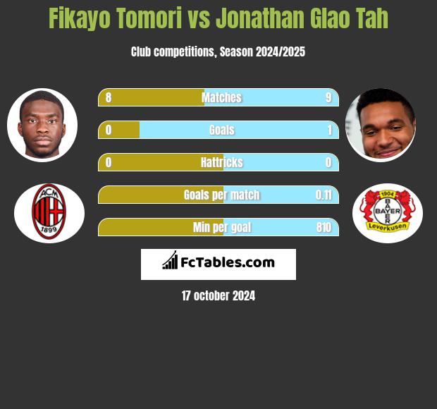 Fikayo Tomori vs Jonathan Glao Tah h2h player stats