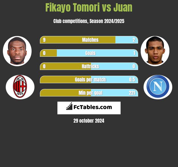 Fikayo Tomori vs Juan h2h player stats