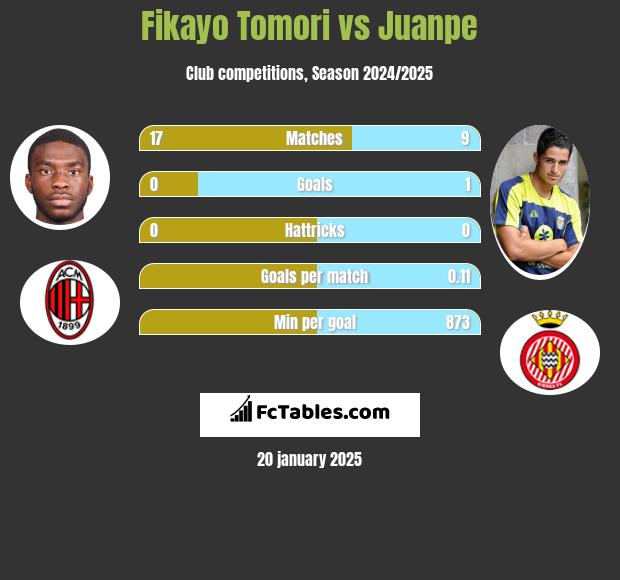 Fikayo Tomori vs Juanpe h2h player stats