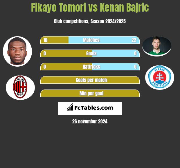 Fikayo Tomori vs Kenan Bajric h2h player stats