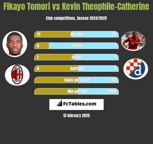 Fikayo Tomori vs Kevin Theophile-Catherine h2h player stats