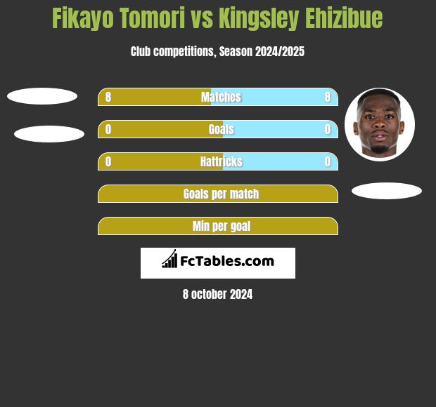 Fikayo Tomori vs Kingsley Ehizibue h2h player stats