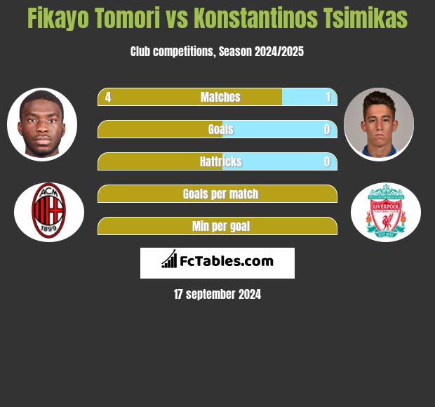 Fikayo Tomori vs Konstantinos Tsimikas h2h player stats