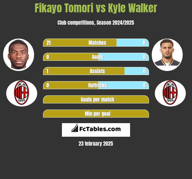 Fikayo Tomori vs Kyle Walker h2h player stats