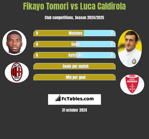 Fikayo Tomori vs Luca Caldirola h2h player stats