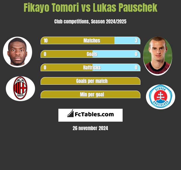 Fikayo Tomori vs Lukas Pauschek h2h player stats