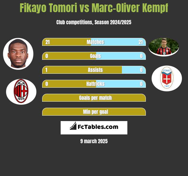 Fikayo Tomori vs Marc-Oliver Kempf h2h player stats