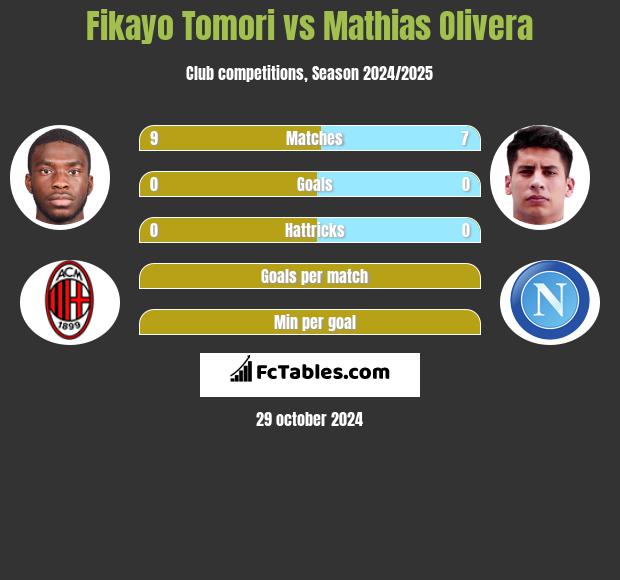 Fikayo Tomori vs Mathias Olivera h2h player stats