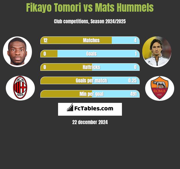 Fikayo Tomori vs Mats Hummels h2h player stats