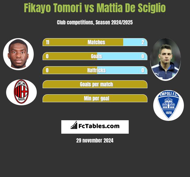 Fikayo Tomori vs Mattia De Sciglio h2h player stats