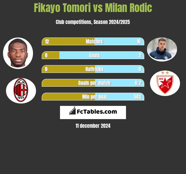 Fikayo Tomori vs Milan Rodić h2h player stats