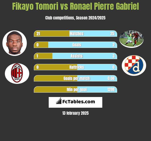 Fikayo Tomori vs Ronael Pierre Gabriel h2h player stats