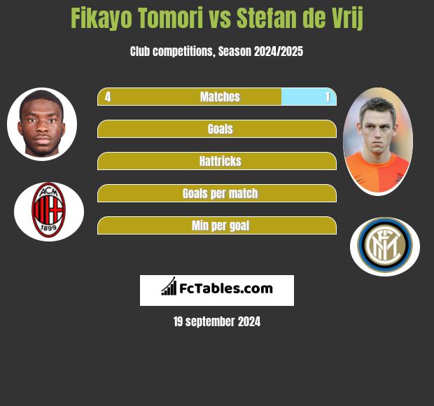 Fikayo Tomori vs Stefan de Vrij h2h player stats