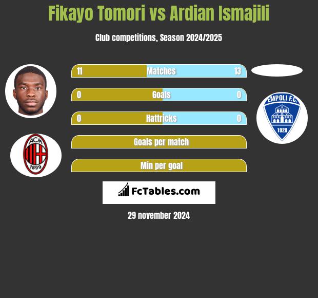 Fikayo Tomori vs Ardian Ismajili h2h player stats